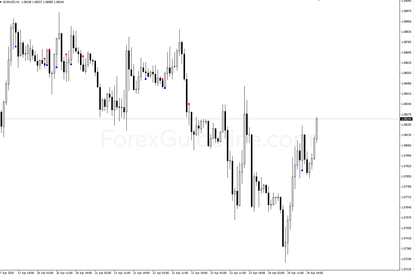 MACD Chart Points