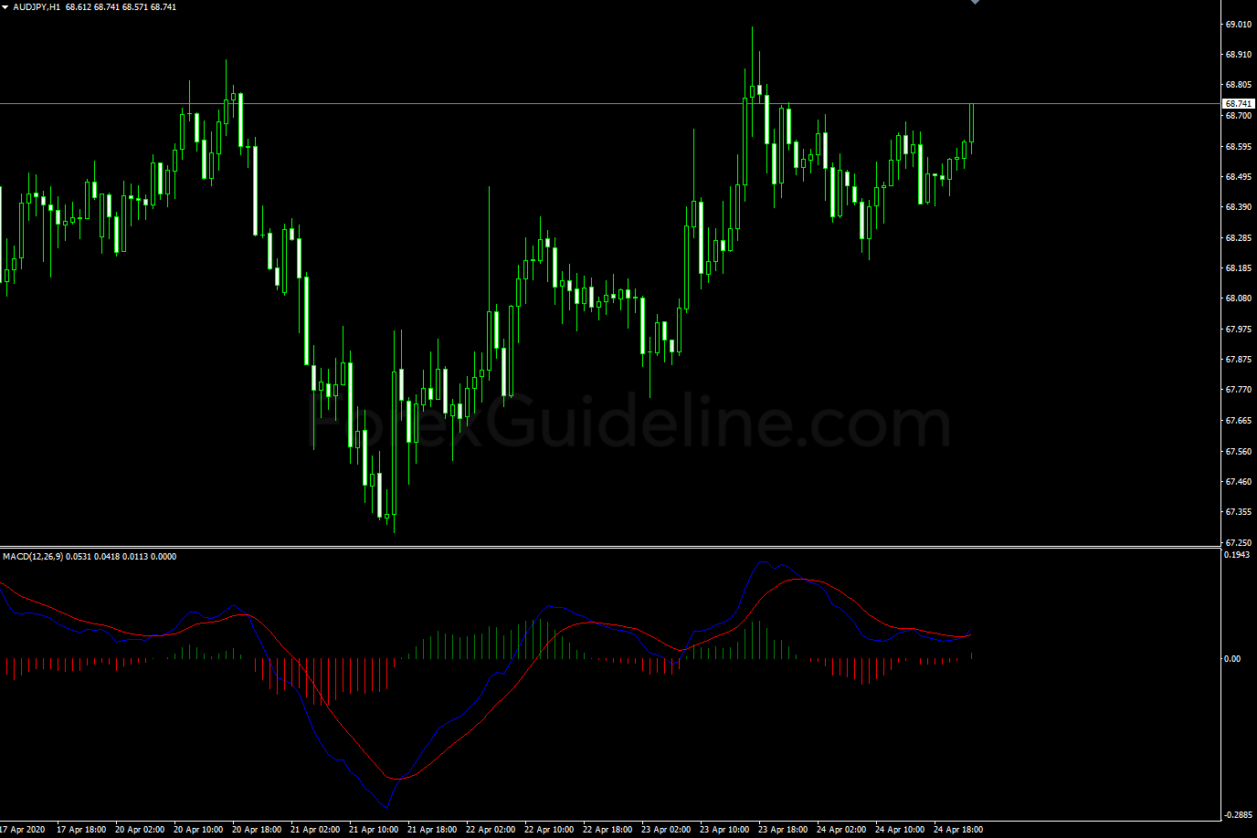 2 Line MACD