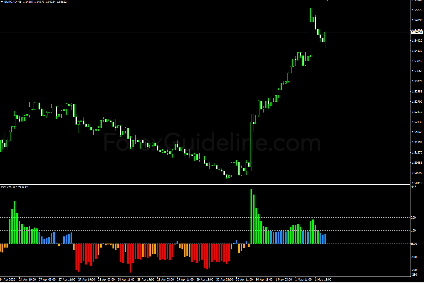 Cci Nuf V4 Indicator