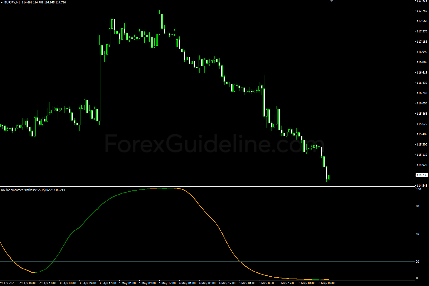 double smoothed stochastic