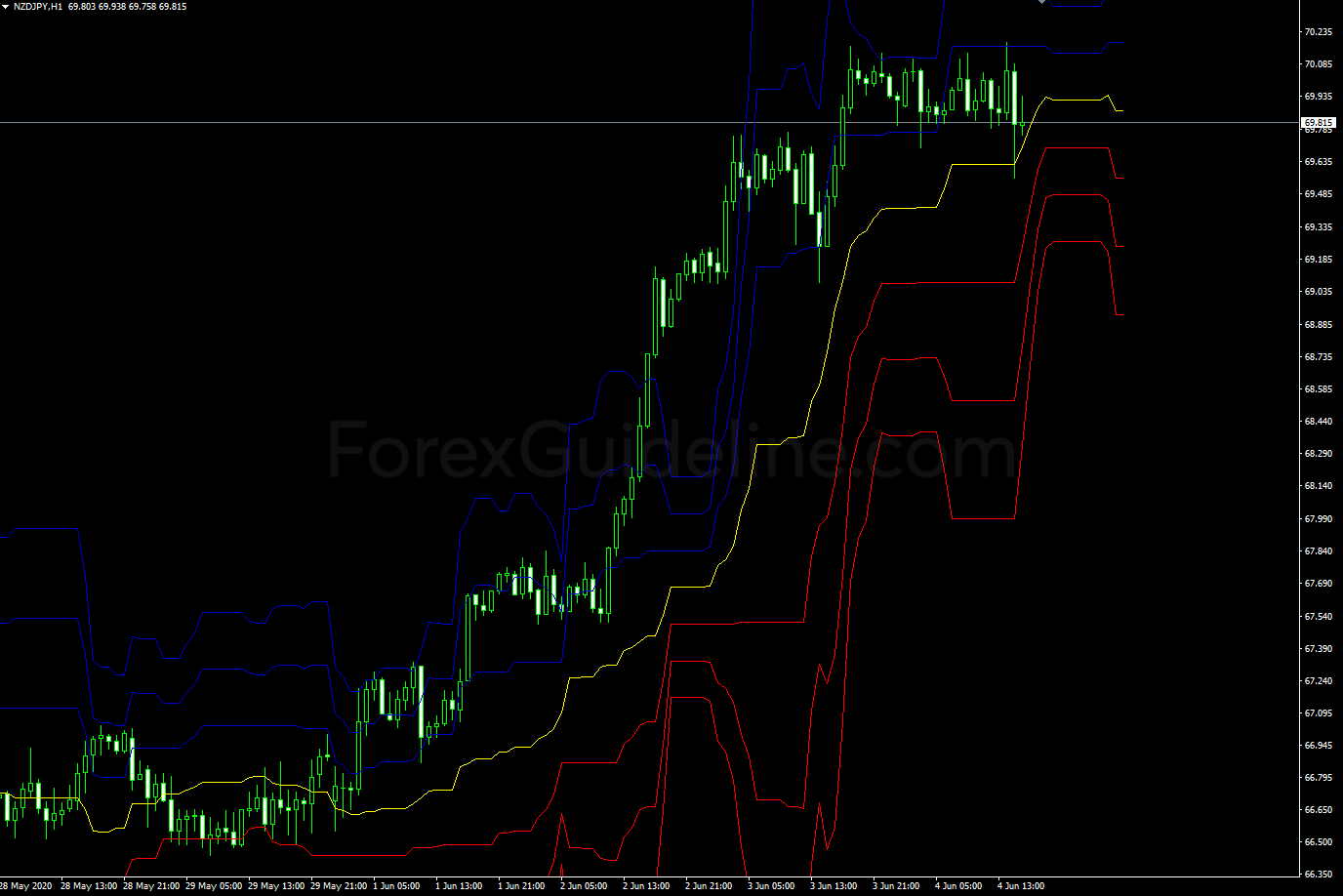 Forex Indicators