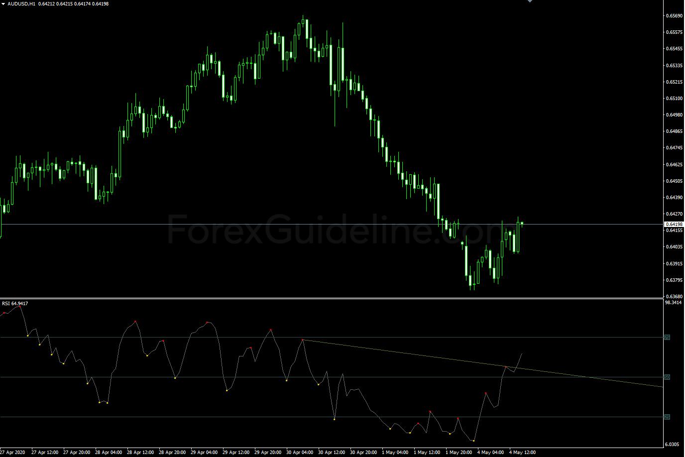 rsi divergence