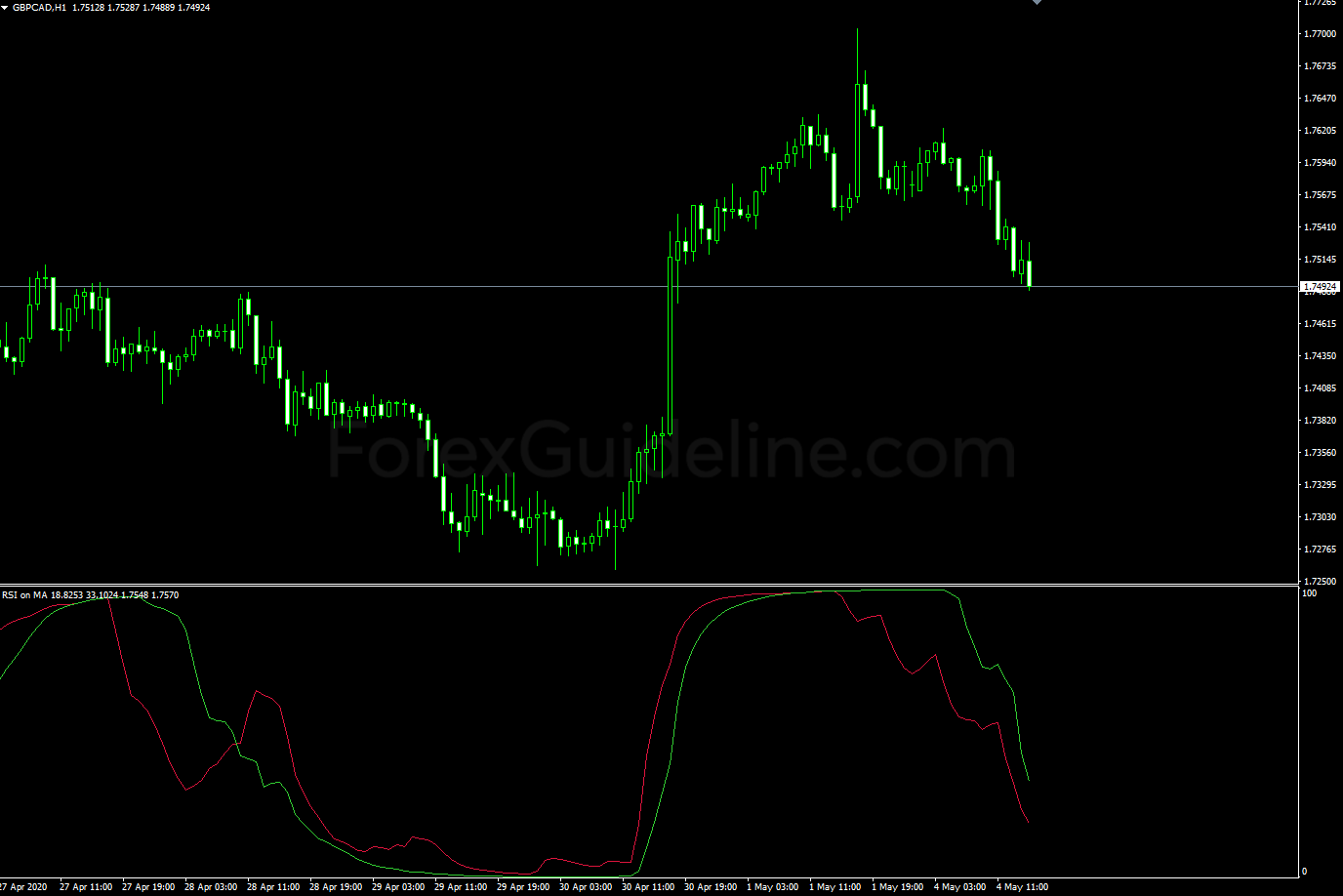 rsi on ma