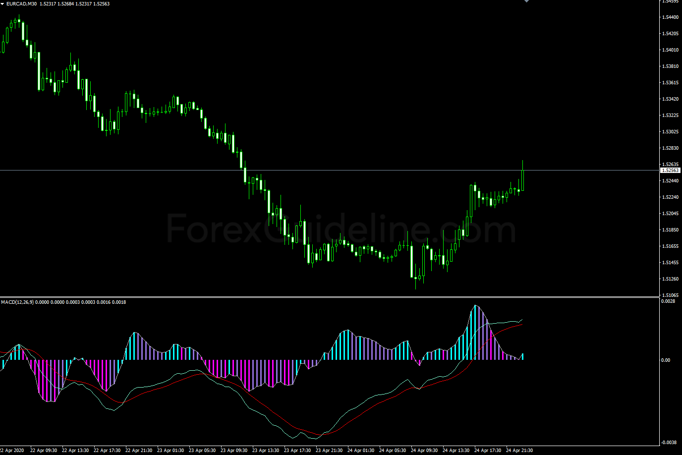 B v2 MACD Osmax