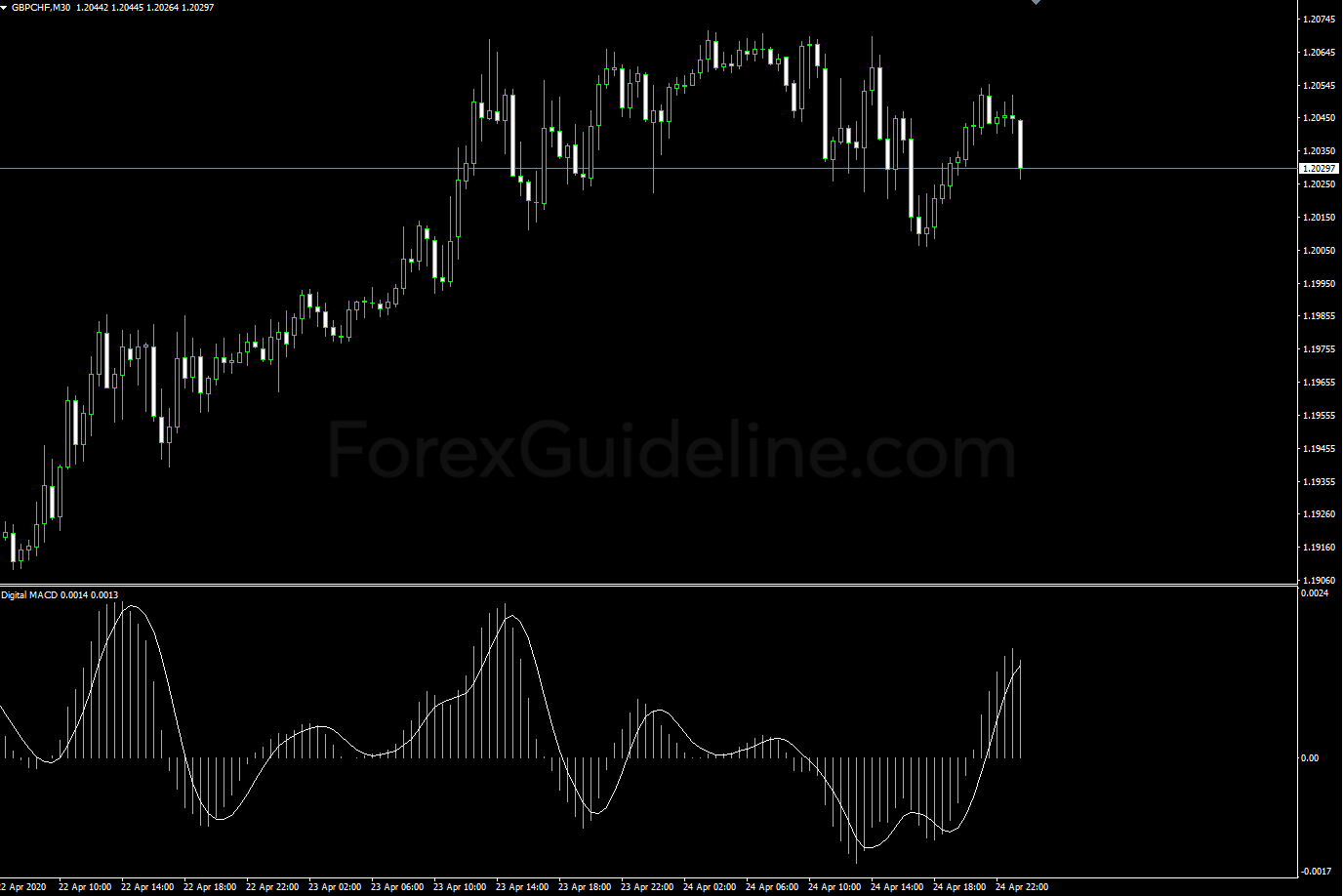 Digital MACD