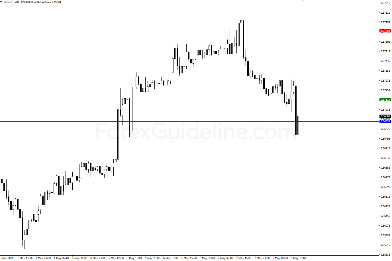 ema levels