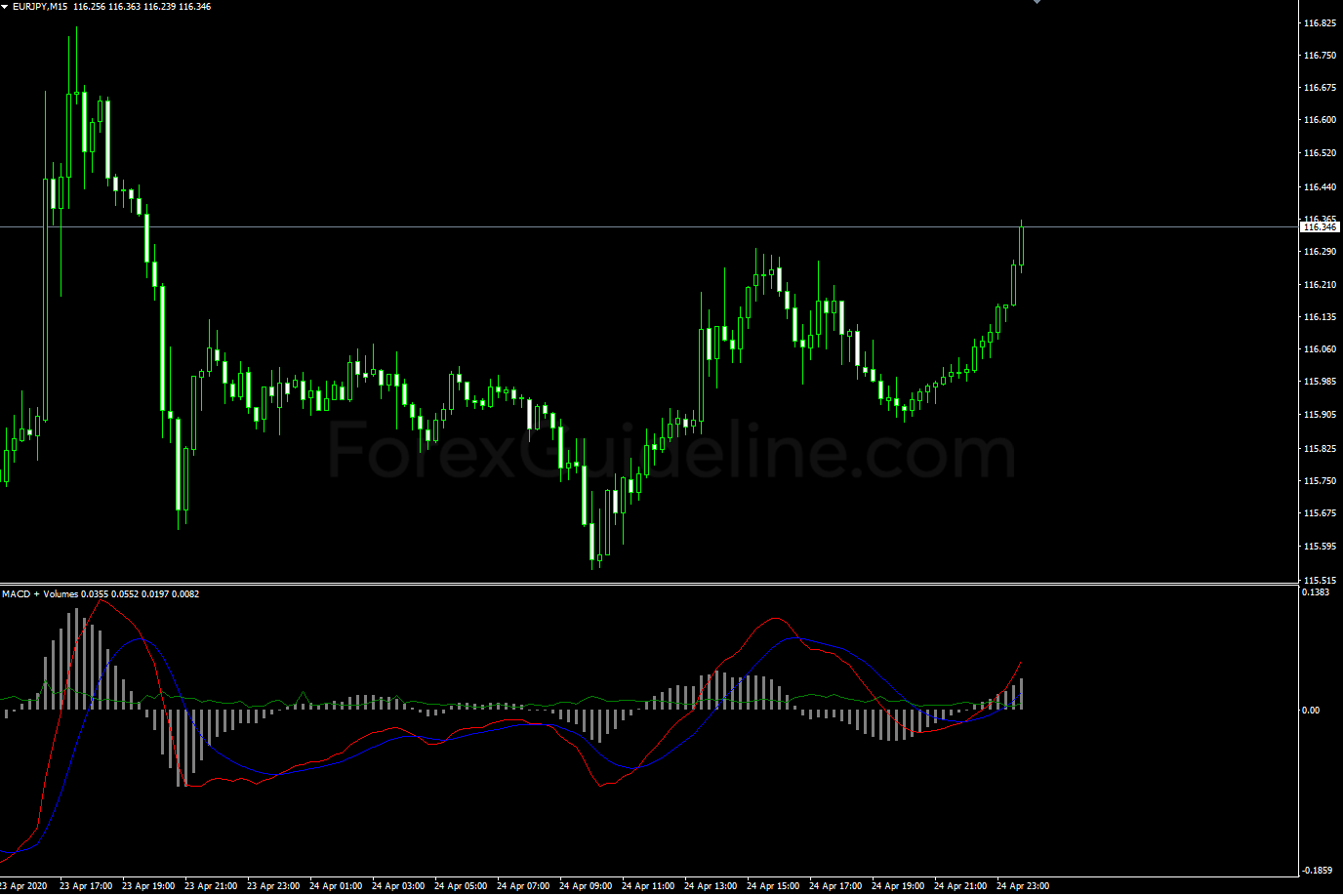 MACD and Volumes