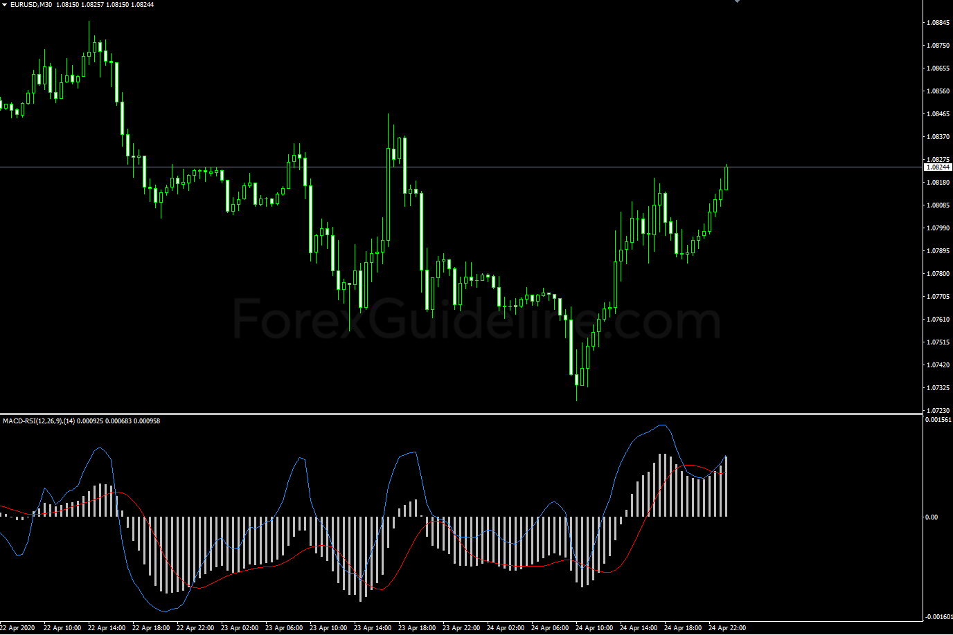 MACD RSI