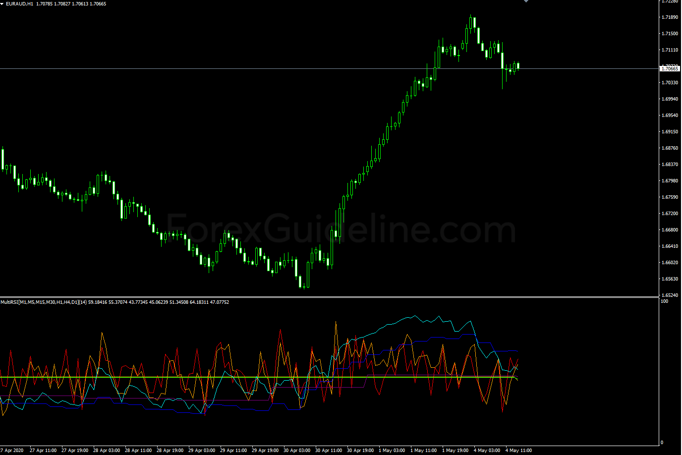 multi rsi oscillator