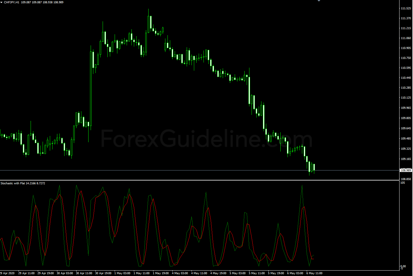 stochastic with flat