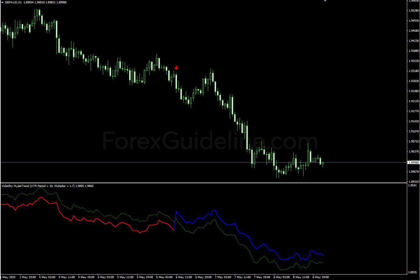 volatility hyperttrend