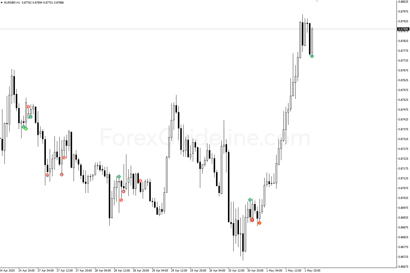 wcci patterns