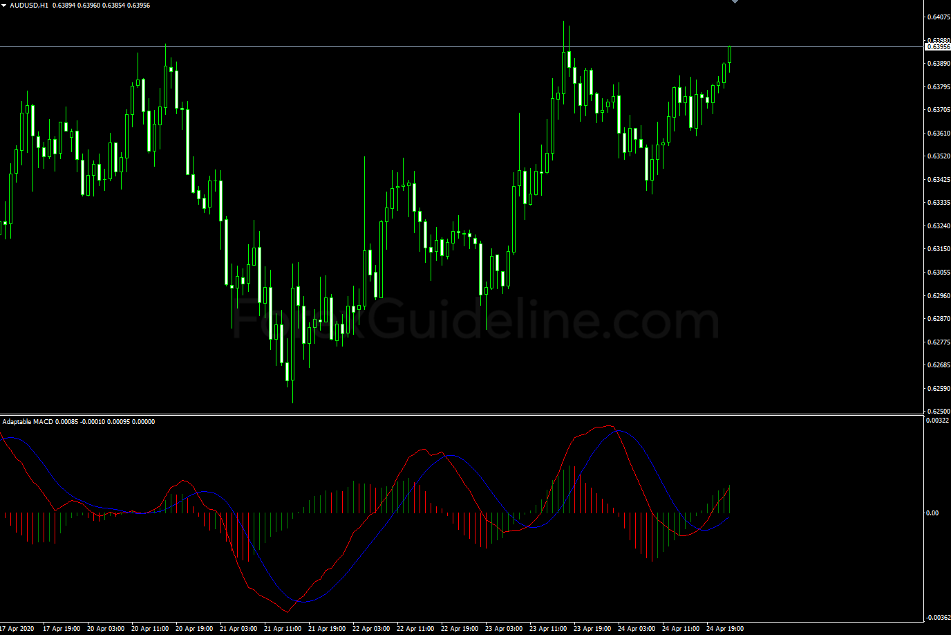 Adaptable MACD