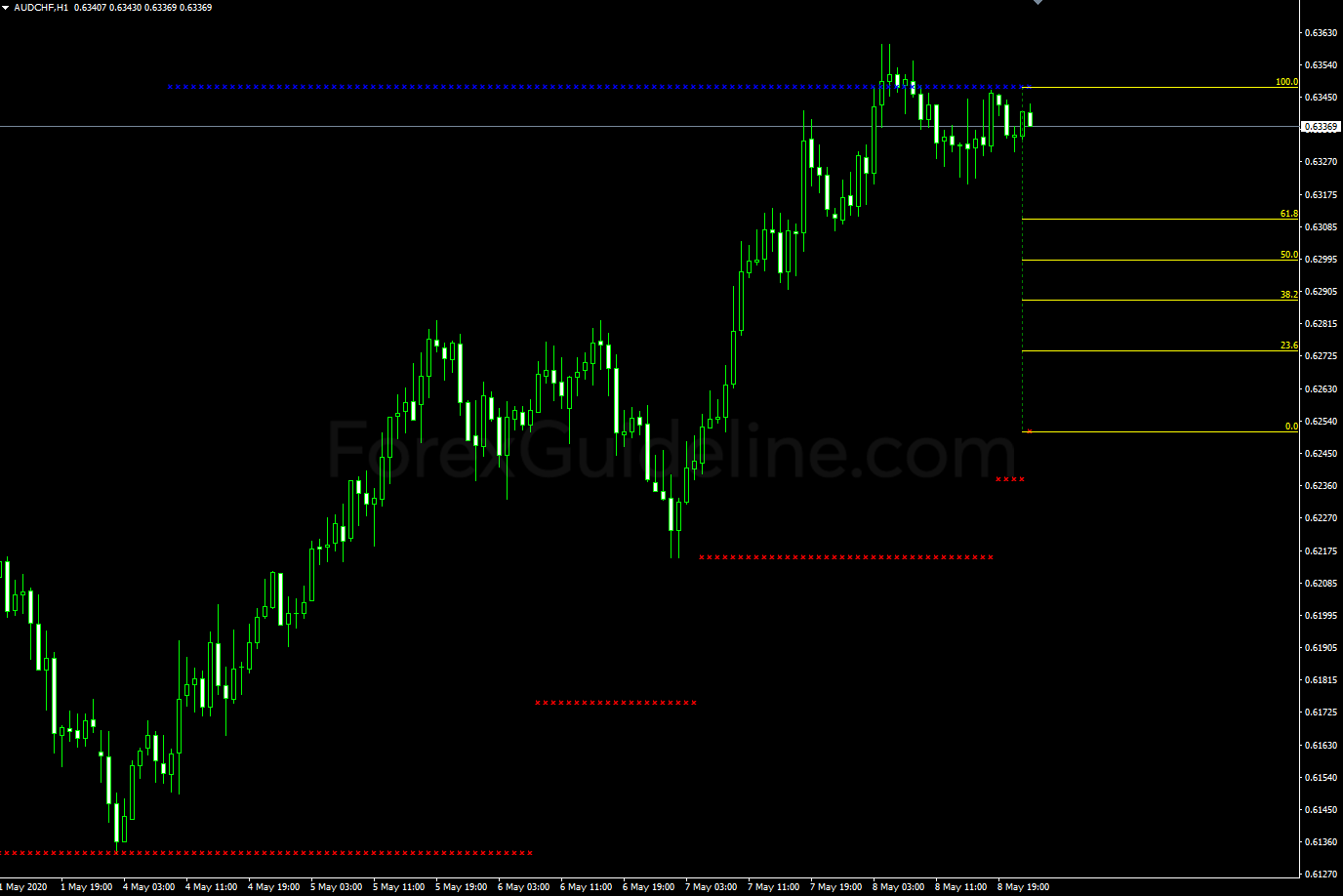 fibonacci support resistance