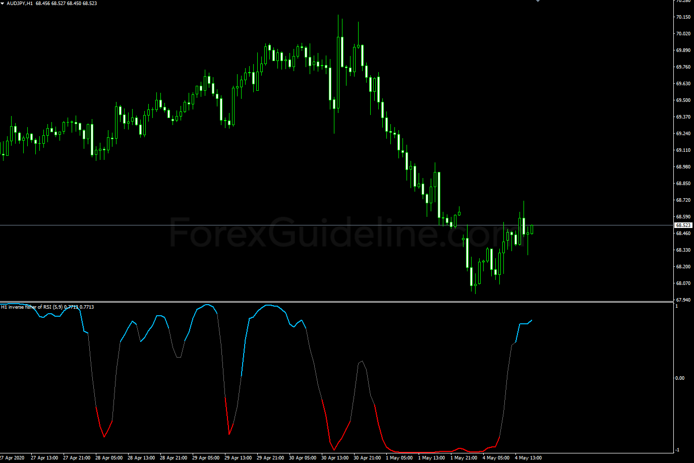 inverse fisher transform of rsi