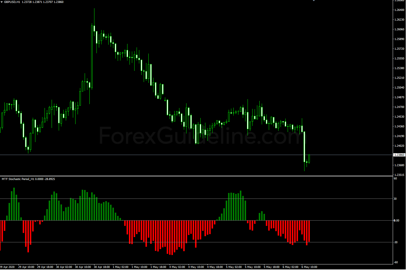 mtf stoch hist