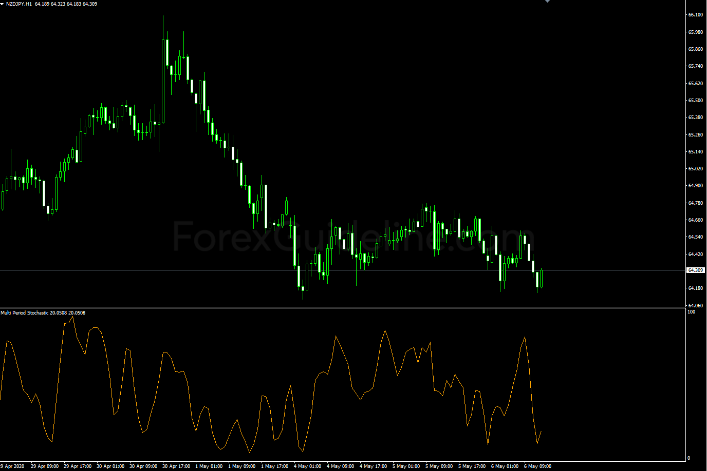 multi period stochastic