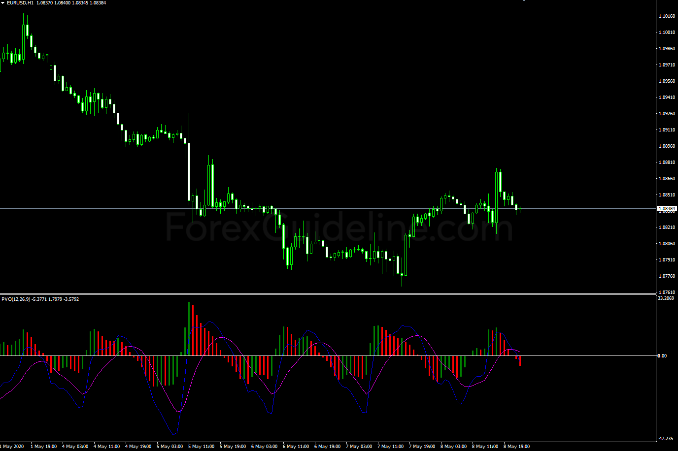 percentage volume oscillator