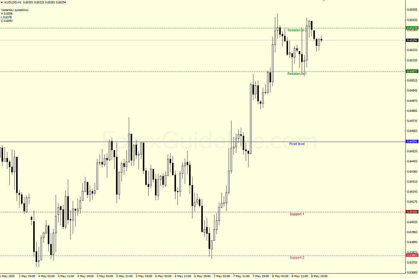 pivot support resistance auto