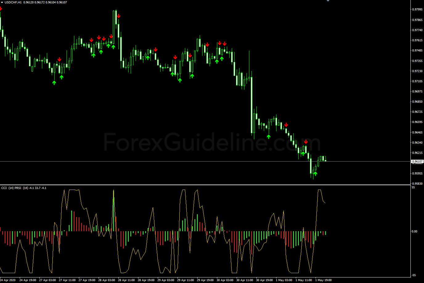 prsi cci signals