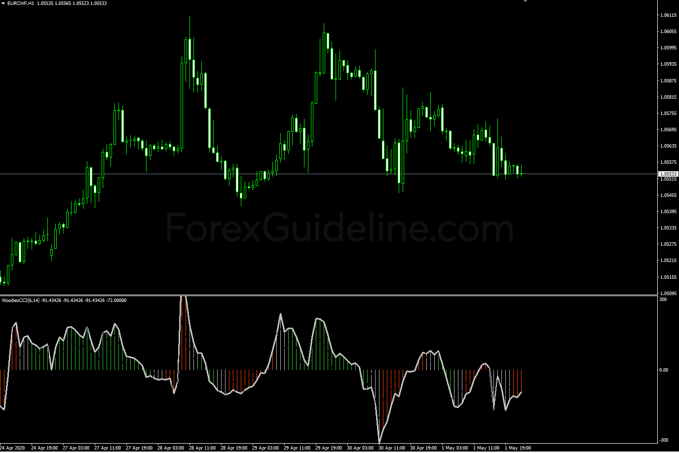 wcci chart