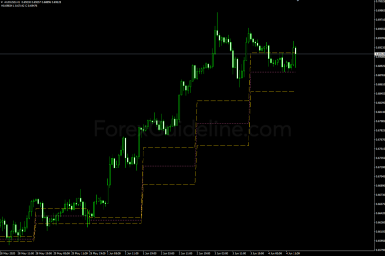 3 Day Rolling Pivot Indicator