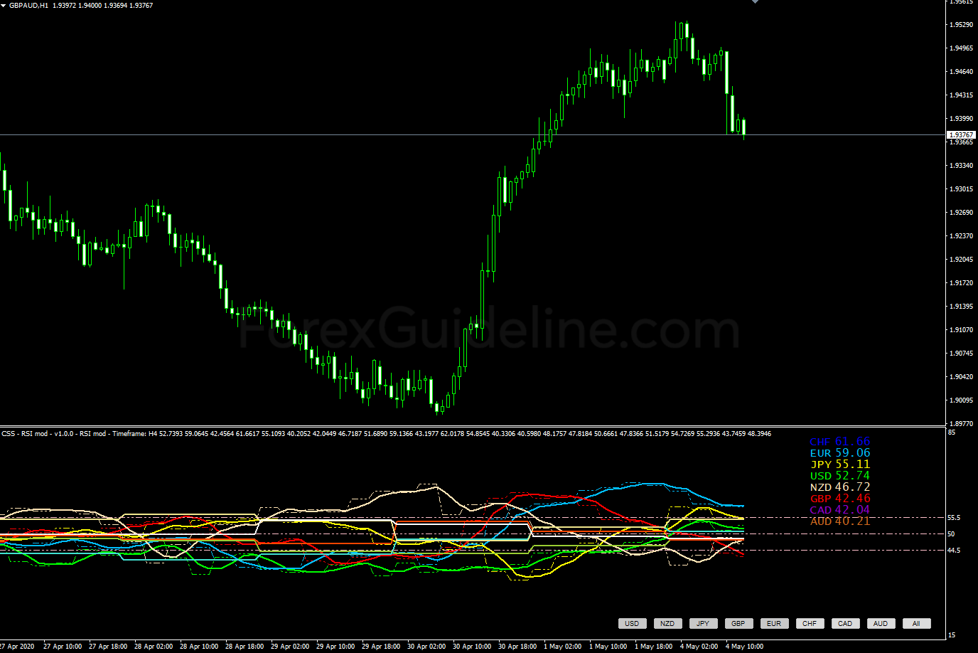 currency slope strength rsi