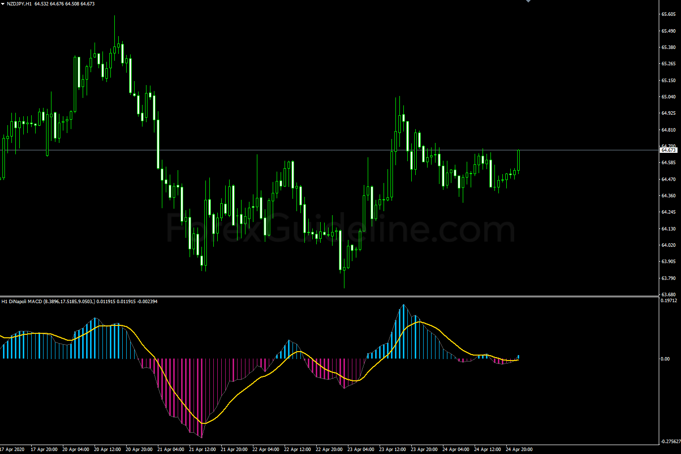 DiNapoli MACD MTF Alert