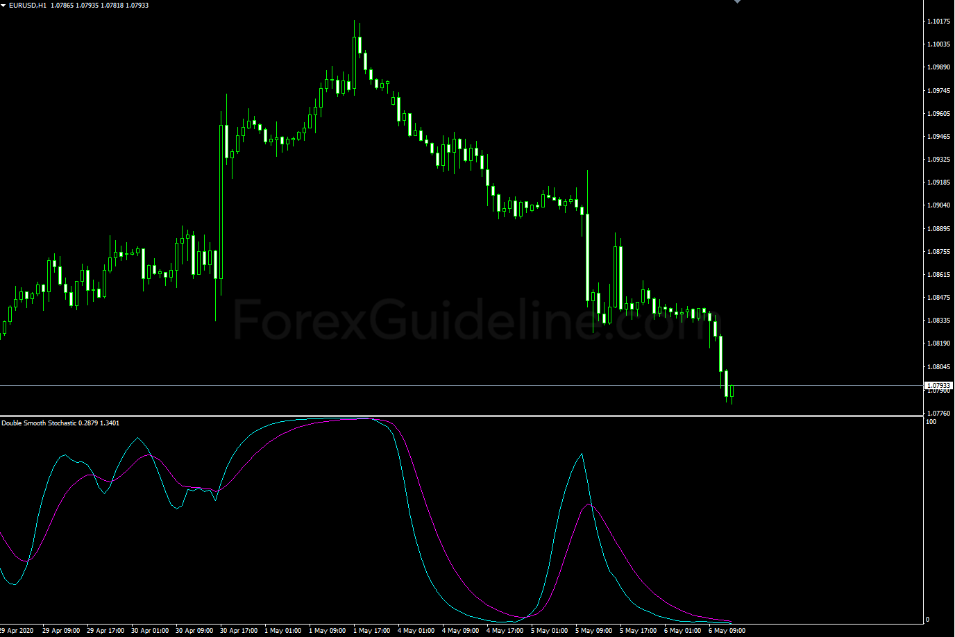 double smooth stochastic