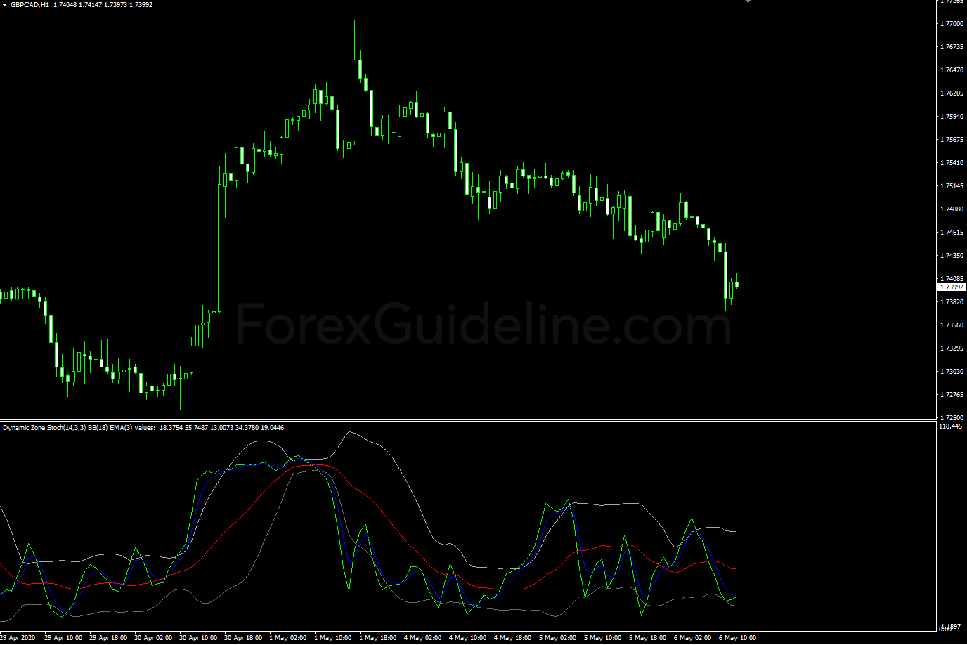 dynamic zone stochastic