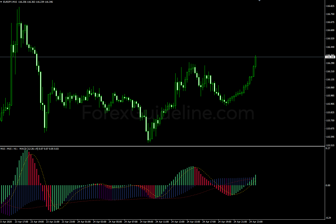 MACD 3 TF NRP