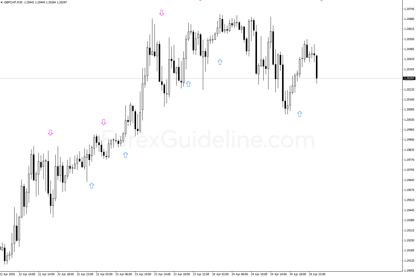 MACD Crossover Arrows and Alert