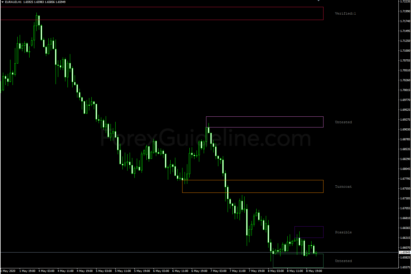 ss support resistance