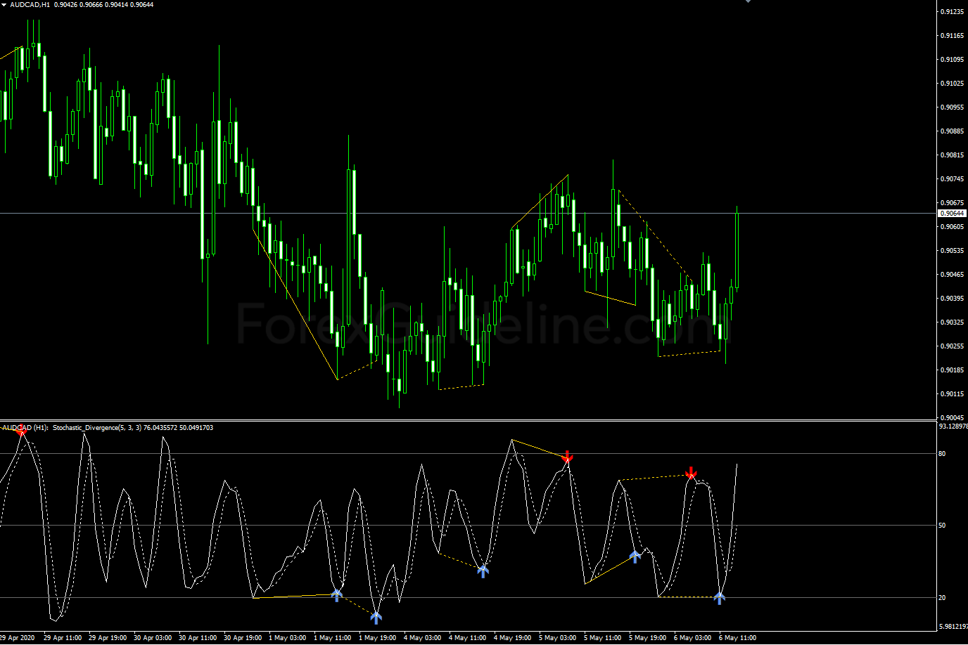 stochastic divergence