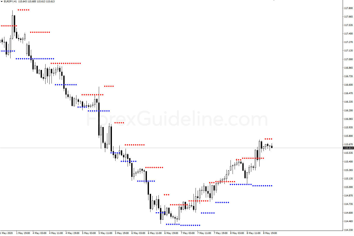 support resistance levels