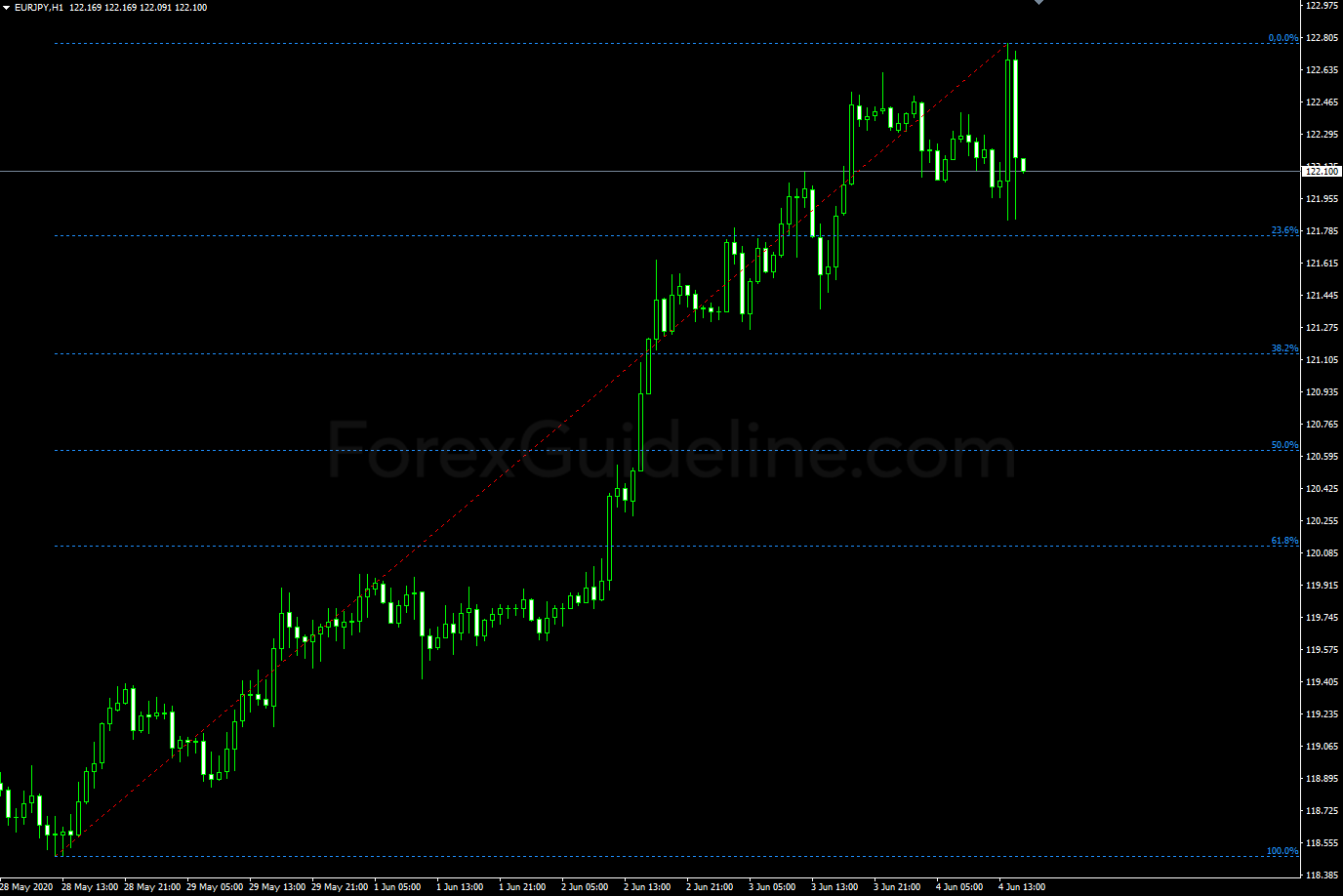 auto fibonacci retracements