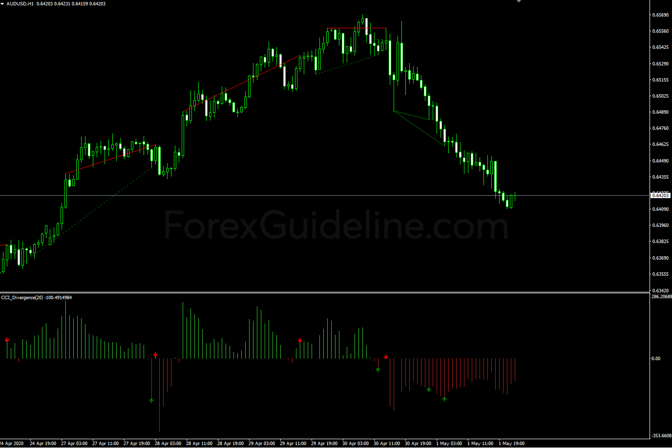 cci divergence