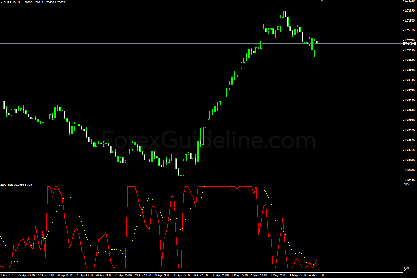 stoch rsi