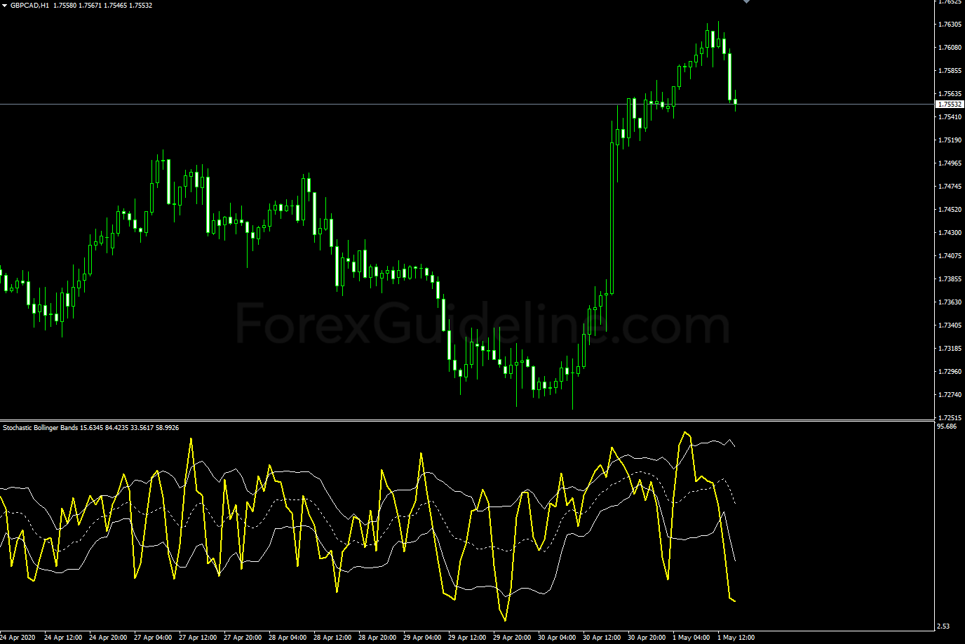 stochastic bollinger bands