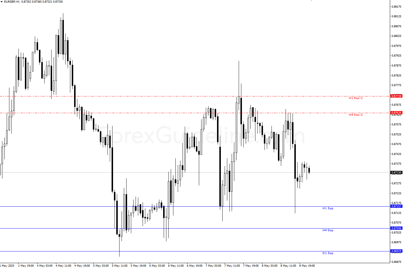 support and resistance tlb oc