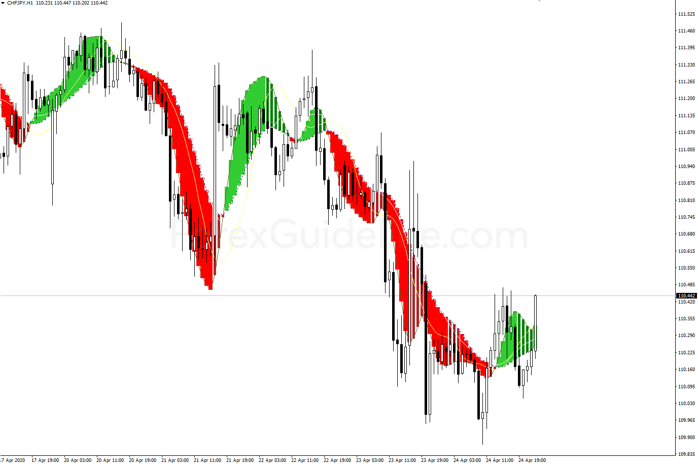 All MACD Adaptive MTF