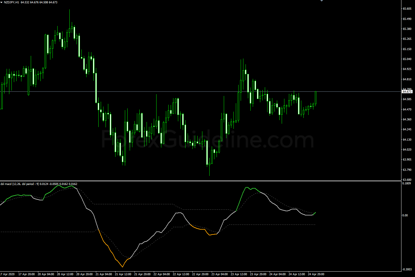 DSL MACD Oscillator