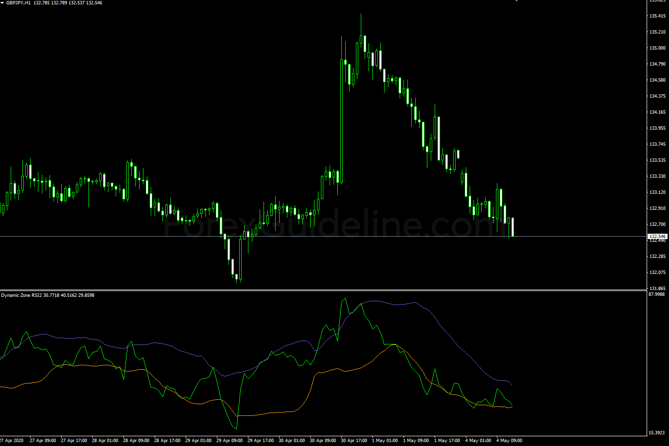 dynamic zone rsi2