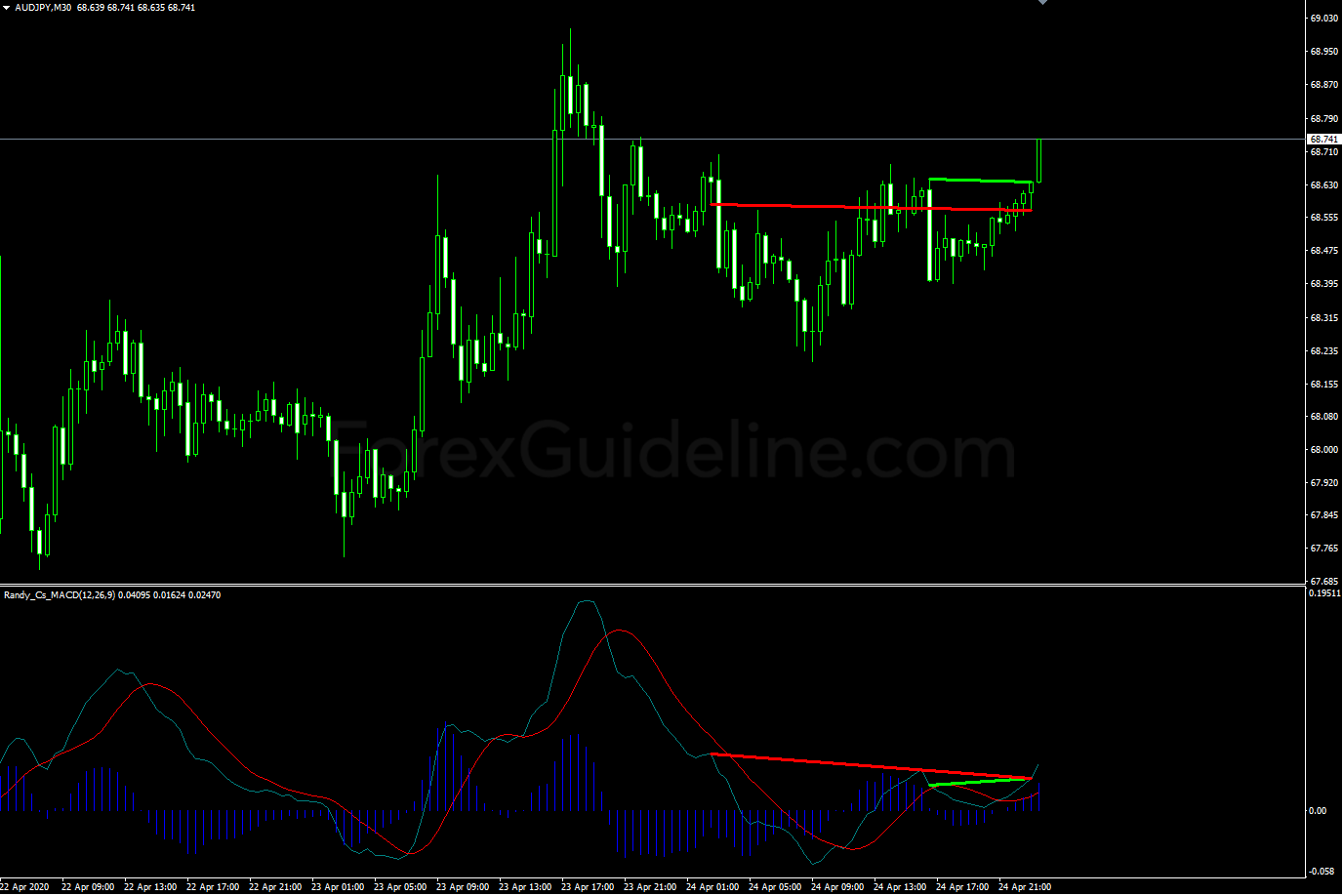 macd divergence