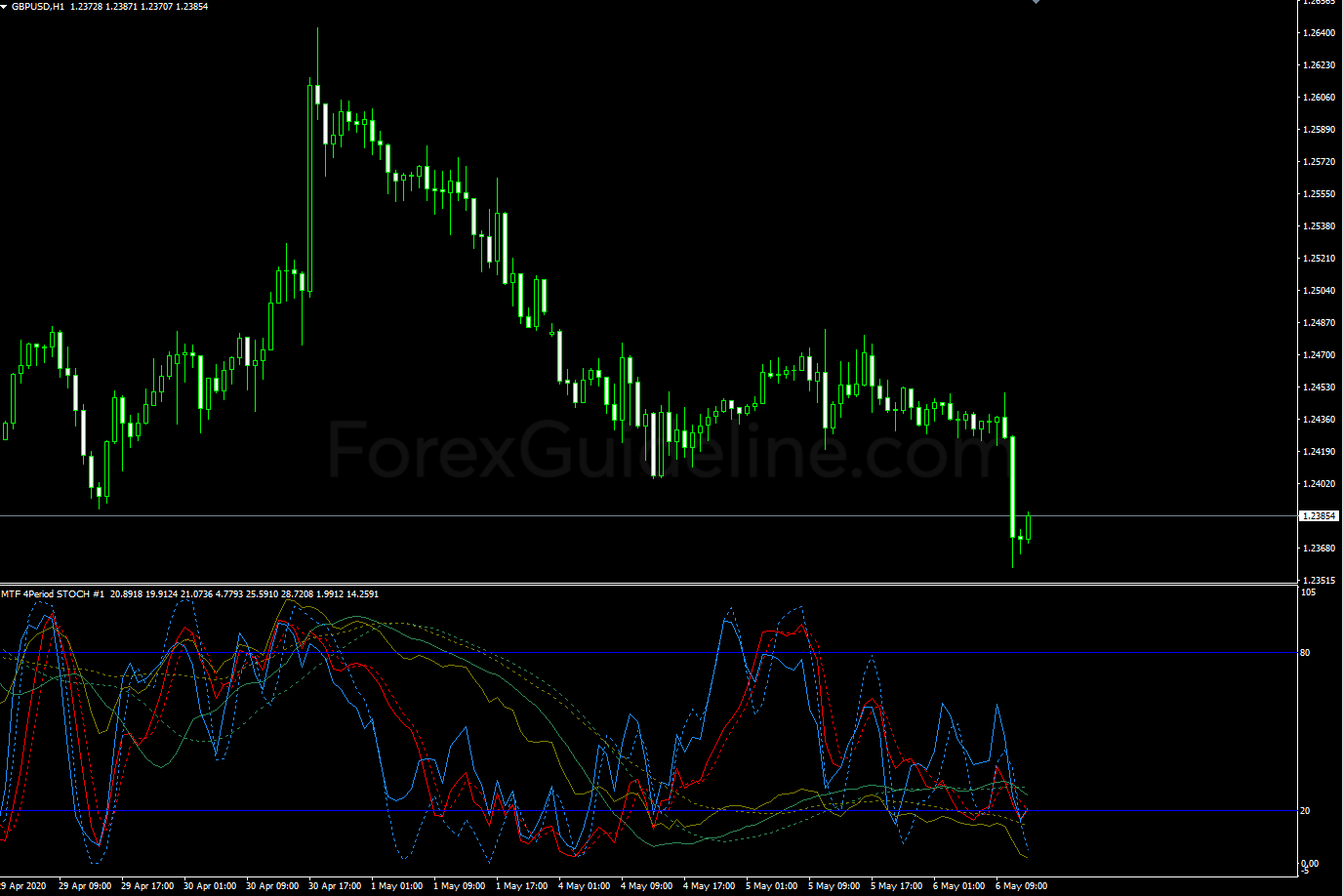 mtf 4period stoch