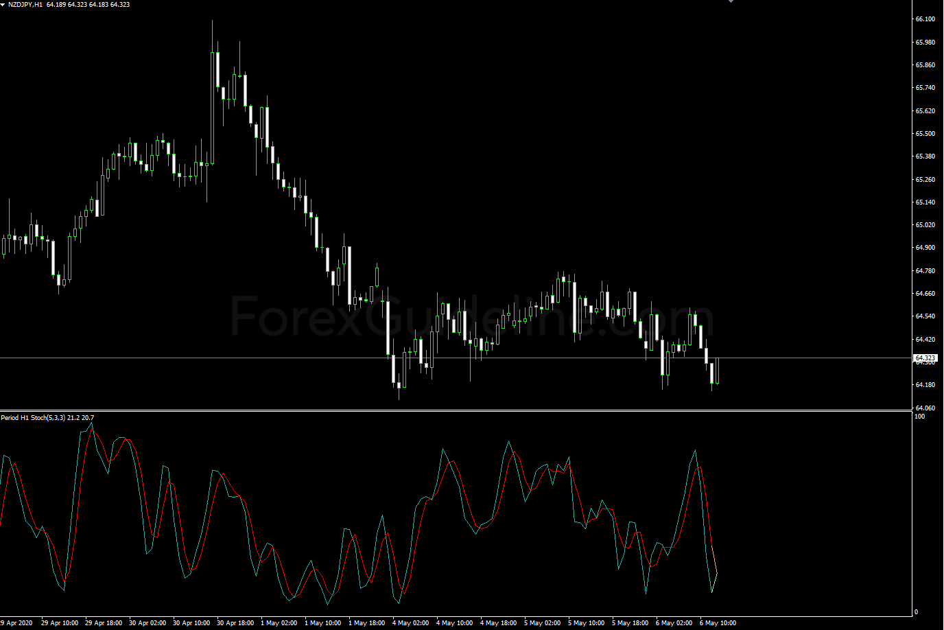 mtf stochastic