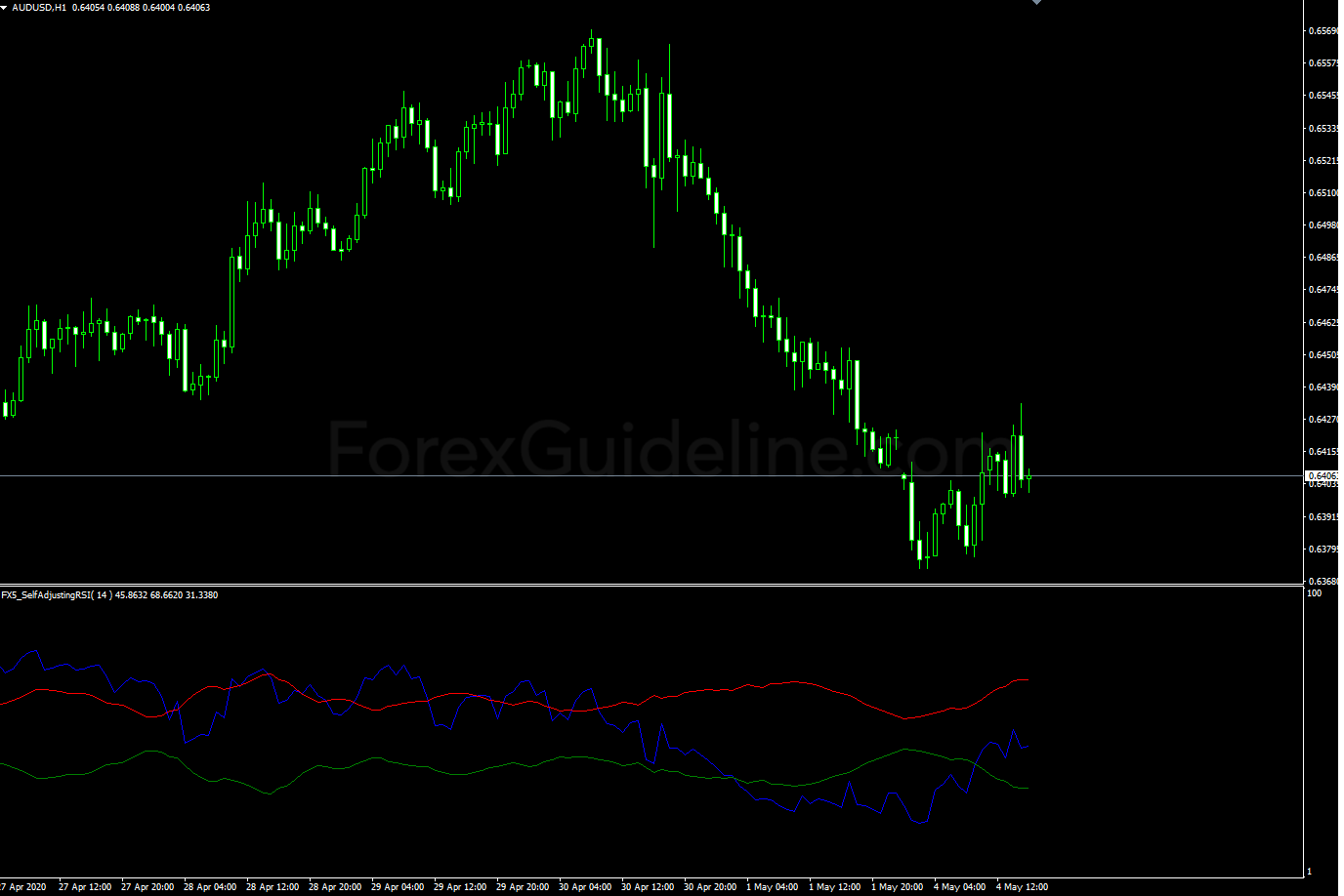 self adjusting rsi