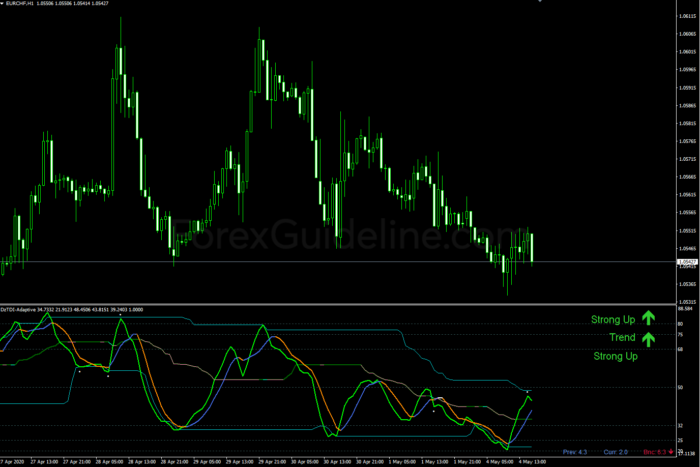 tdi rsi dz vhf adaptive