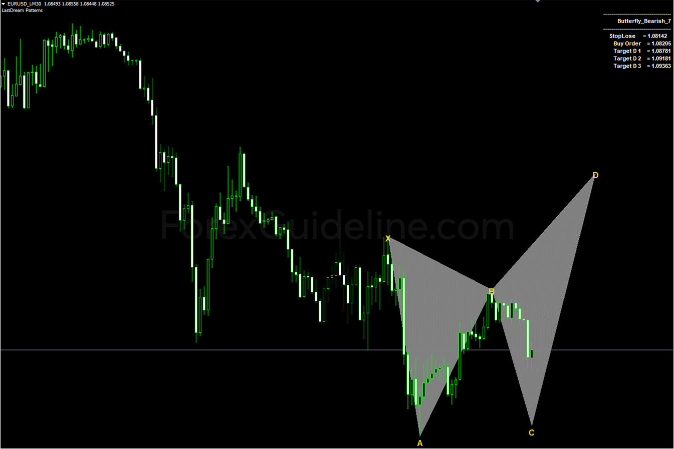 Harmonic Pattern Indicator