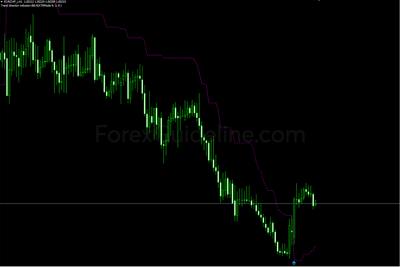 Trend Direction Indicator